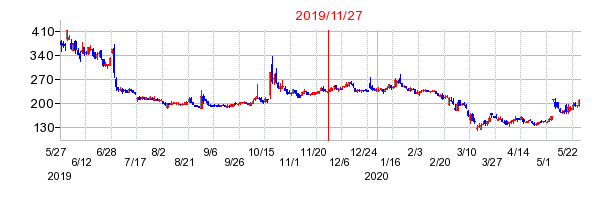 2019年11月27日 12:30前後のの株価チャート